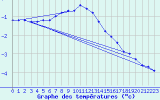 Courbe de tempratures pour Tromso Skattora