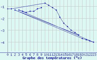 Courbe de tempratures pour Kaskinen Salgrund