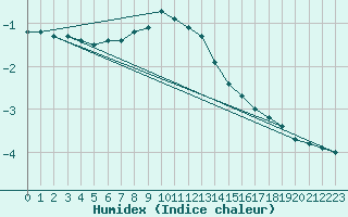 Courbe de l'humidex pour Kaskinen Salgrund