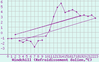 Courbe du refroidissement olien pour Abbeville (80)