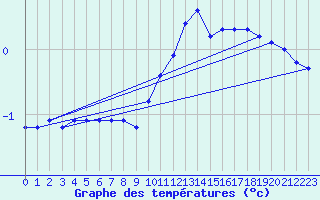 Courbe de tempratures pour Beaucroissant (38)