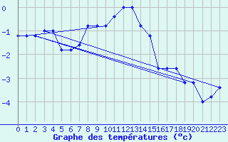 Courbe de tempratures pour Pian Rosa (It)