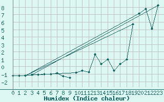 Courbe de l'humidex pour Byglandsfjord-Solbakken