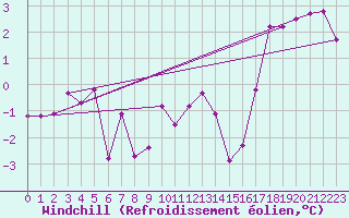 Courbe du refroidissement olien pour Kemionsaari Kemio Kk