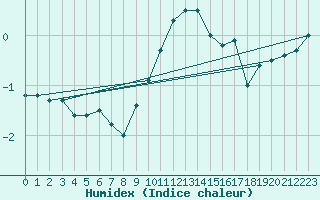 Courbe de l'humidex pour Oron (Sw)