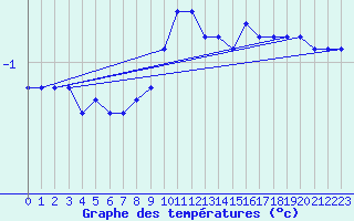 Courbe de tempratures pour Bischofszell