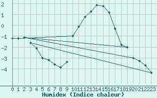 Courbe de l'humidex pour Annecy (74)