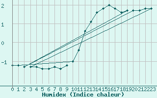 Courbe de l'humidex pour Ambrieu (01)