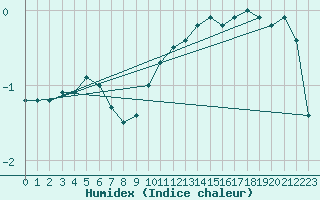 Courbe de l'humidex pour Schmuecke