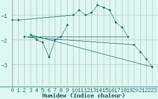 Courbe de l'humidex pour Westdorpe Aws