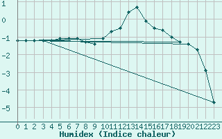 Courbe de l'humidex pour Melun (77)