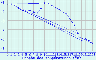 Courbe de tempratures pour Fundata