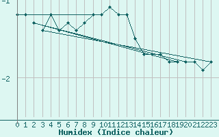 Courbe de l'humidex pour Eisenach