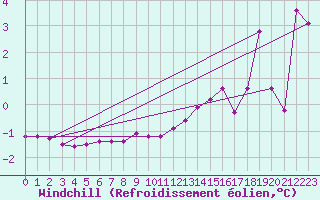 Courbe du refroidissement olien pour Disentis