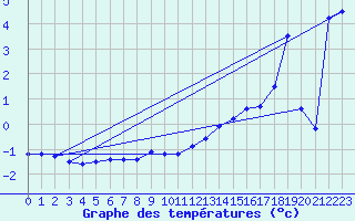 Courbe de tempratures pour Disentis