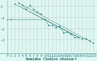 Courbe de l'humidex pour Saint-Vran (05)