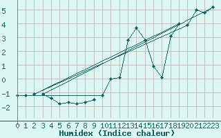 Courbe de l'humidex pour Feldberg-Schwarzwald (All)