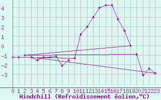Courbe du refroidissement olien pour Sorcy-Bauthmont (08)