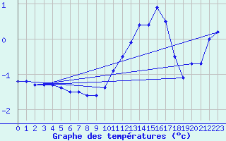 Courbe de tempratures pour Constance (All)