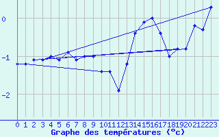 Courbe de tempratures pour Ineu Mountain