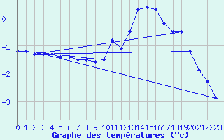 Courbe de tempratures pour Gttingen