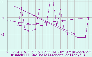 Courbe du refroidissement olien pour Waidhofen an der Ybbs