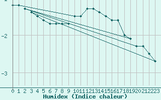 Courbe de l'humidex pour Hoherodskopf-Vogelsberg