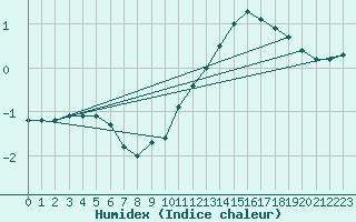 Courbe de l'humidex pour Courcouronnes (91)