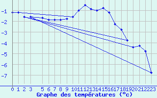 Courbe de tempratures pour La Beaume (05)