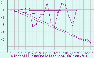 Courbe du refroidissement olien pour Liberec