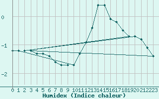 Courbe de l'humidex pour Sainte-Genevive-des-Bois (91)