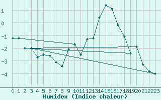 Courbe de l'humidex pour Brasov