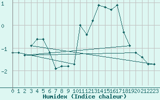 Courbe de l'humidex pour Rosis (34)