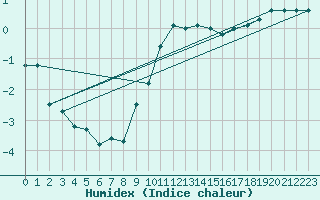 Courbe de l'humidex pour Holbaek