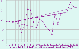 Courbe du refroidissement olien pour Thun