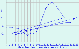 Courbe de tempratures pour Brescia / Ghedi