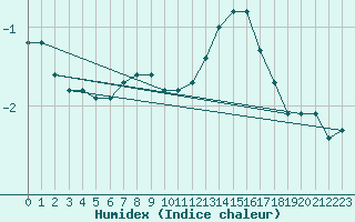 Courbe de l'humidex pour Beitem (Be)