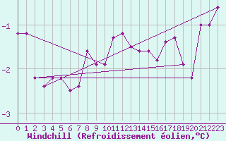 Courbe du refroidissement olien pour Le Havre - Octeville (76)