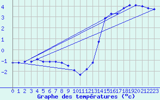 Courbe de tempratures pour Boulaide (Lux)