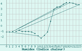 Courbe de l'humidex pour Boulaide (Lux)