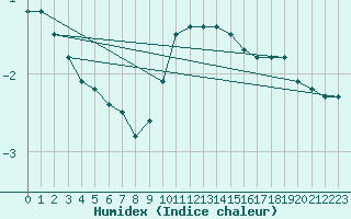 Courbe de l'humidex pour Ummendorf