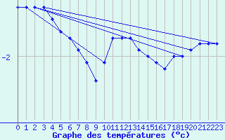 Courbe de tempratures pour Thun