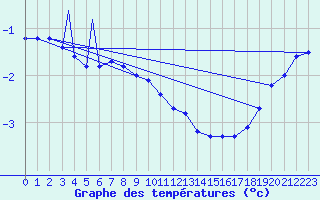 Courbe de tempratures pour Pelly Island