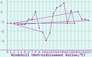 Courbe du refroidissement olien pour Ristolas (05)