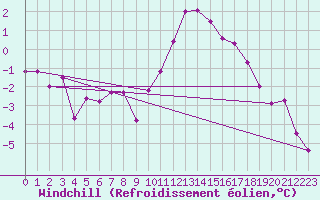 Courbe du refroidissement olien pour Recoules de Fumas (48)
