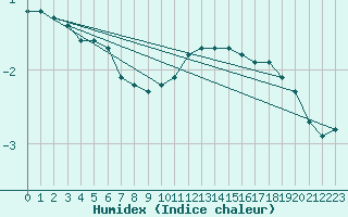 Courbe de l'humidex pour Baraque Fraiture (Be)