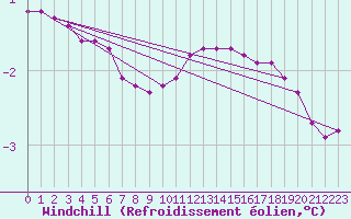 Courbe du refroidissement olien pour Baraque Fraiture (Be)
