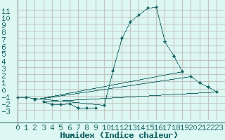 Courbe de l'humidex pour Bagnres-de-Luchon (31)