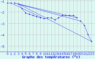 Courbe de tempratures pour Les Charbonnires (Sw)