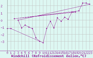 Courbe du refroidissement olien pour Louvign-du-Dsert (35)